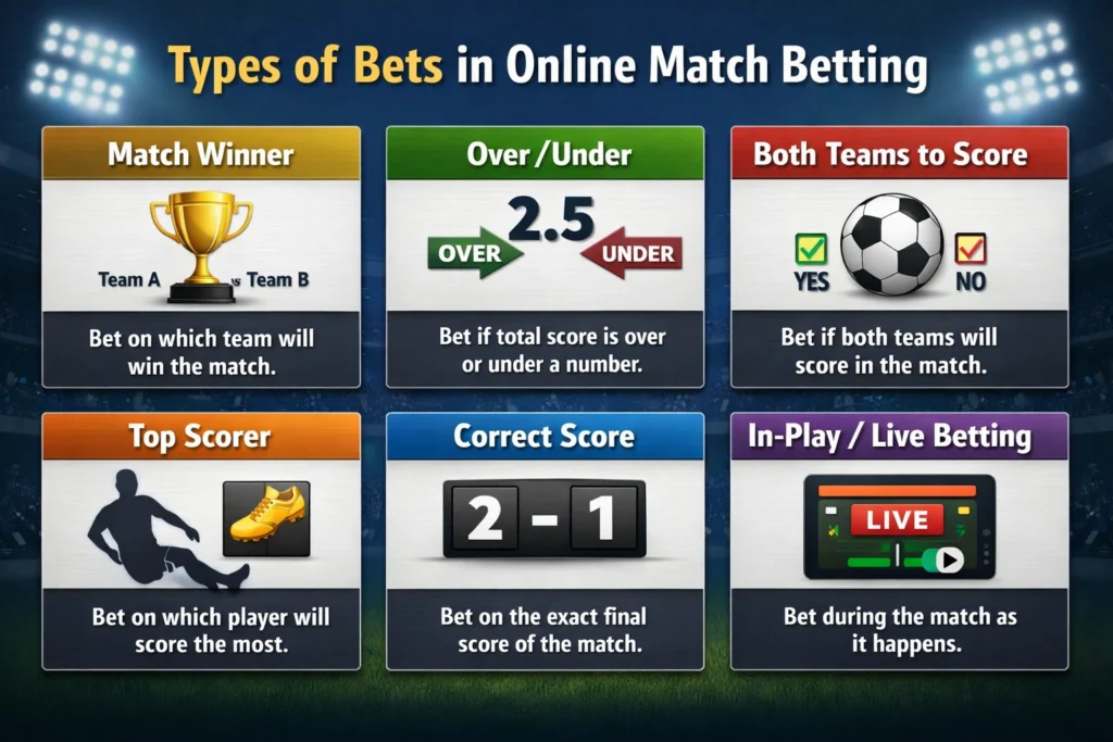 Types of bets in online match betting infographic showing match winner, over under and live betting options